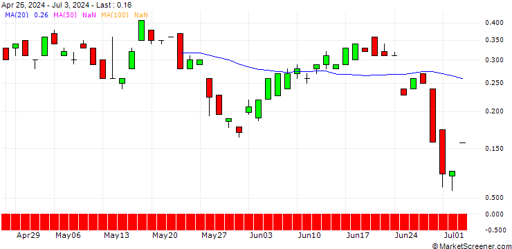 Chart BANK VONTOBEL/CALL/SEA LTD. ADR A/88/0.1/20.09.24