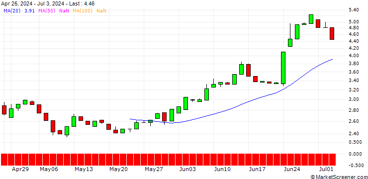 Chart HSBC/PUT/AIRBUS/180/0.1/18.06.25