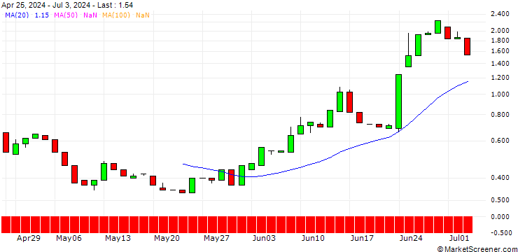 Chart HSBC/PUT/AIRBUS/150/0.1/18.09.24