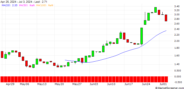 Chart HSBC/PUT/AIRBUS/160/0.1/18.06.25