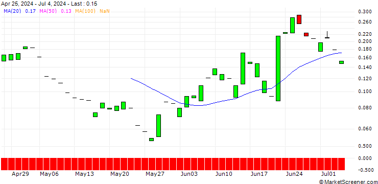 Chart PUT/KION GROUP/40/0.1/19.07.24