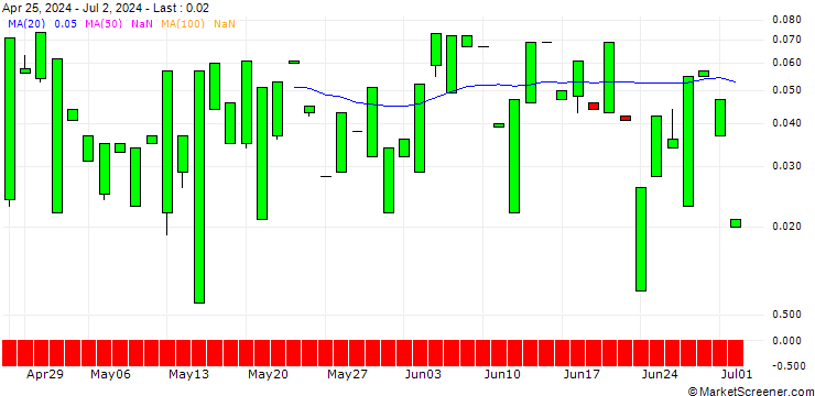 Chart CALL/AUTOLIV/200/0.1/20.09.24