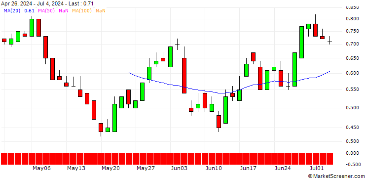Chart SG/PUT/HEINEKEN/95/0.1/20.12.24