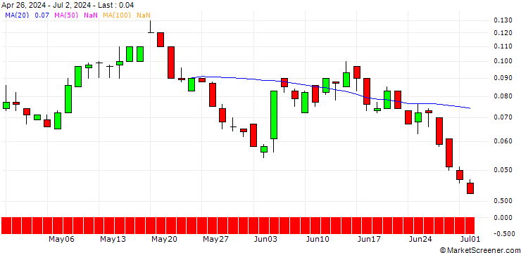 Chart SG/CALL/HEINEKEN/115/0.1/20.12.24
