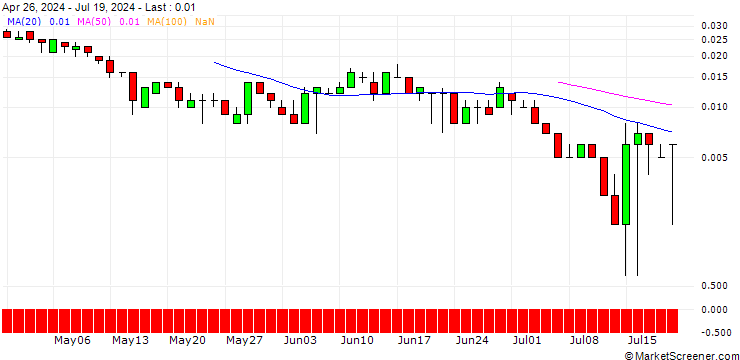 Chart SG/PUT/RWE AG/25/0.1/20.09.24