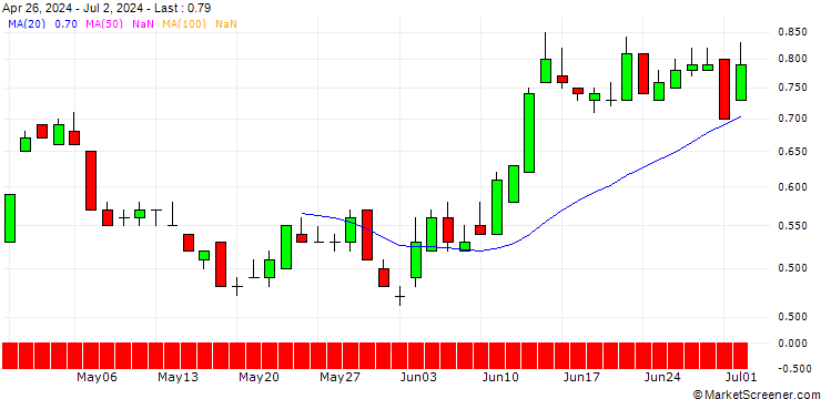 Chart SG/PUT/BANCO SANTANDER/5/1/20.12.24