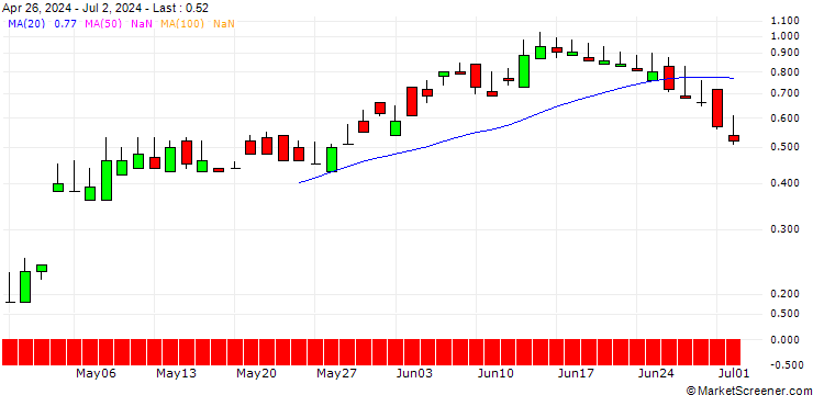 Chart SG/CALL/ORKLA ASA/80/1/20.09.24