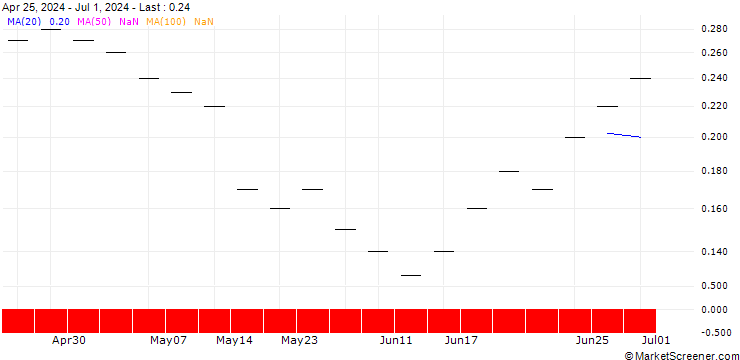 Chart ZKB/PUT/MERCK/150/0.02/28.03.25