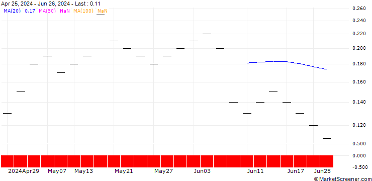 Chart ZKB/CALL/VONOVIA SE/34/0.1/28.03.25