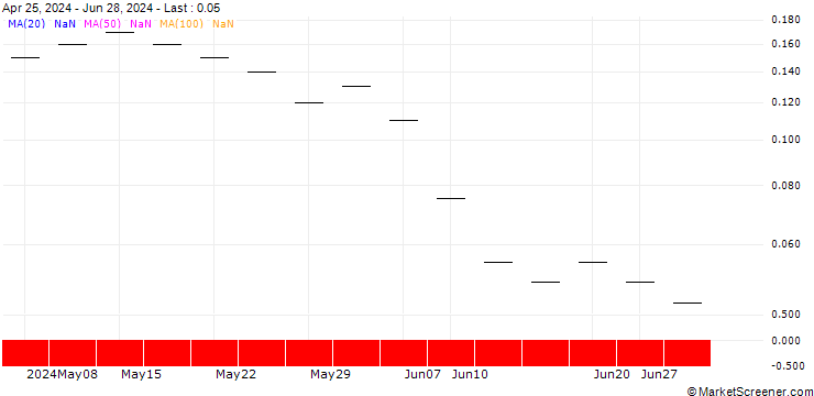 Chart ZKB/CALL/VINCI/130/0.04/28.03.25