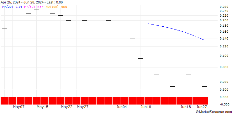 Chart ZKB/CALL/VINCI/120/0.04/31.12.24