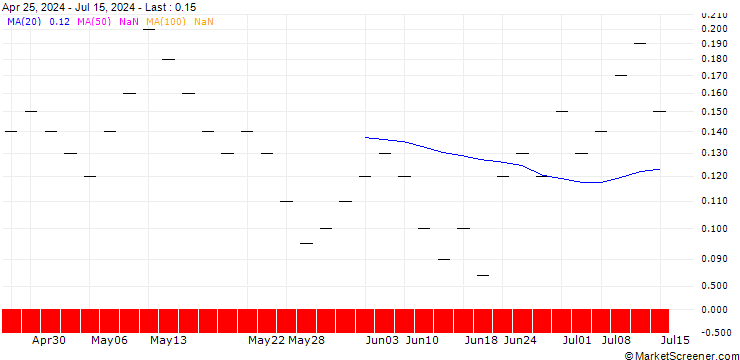Chart ZKB/CALL/SANOFI/96/0.05/27.09.24