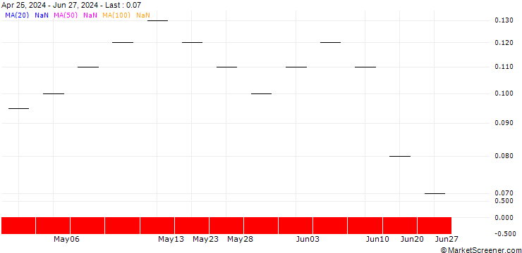 Chart ZKB/CALL/DANONE/68/0.0769/28.03.25