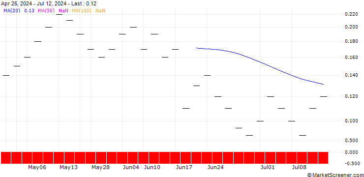 Chart ZKB/CALL/DANONE/60/0.0769/27.09.24