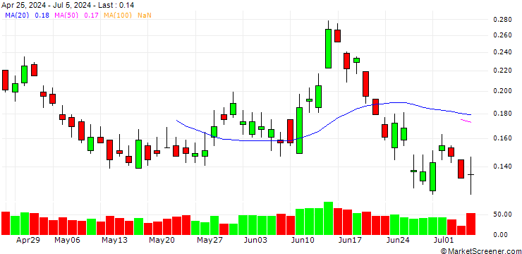 Chart BANK VONTOBEL/PUT/KERING/270/0.02/20.12.24