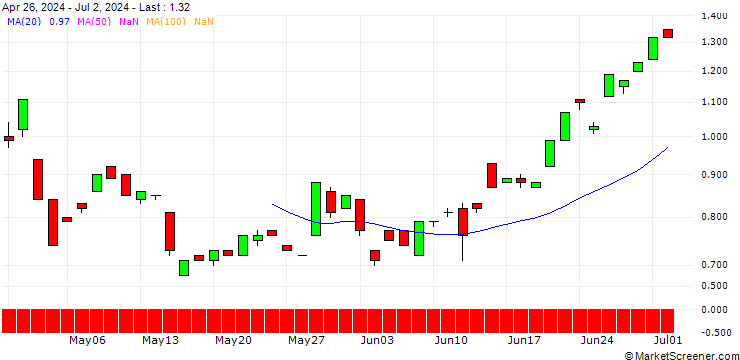 Chart JP MORGAN/CALL/USD/JPY/176/100/19.12.25