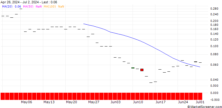 Chart JP MORGAN/CALL/TYSON FOODS `A`/80/0.1/20.06.25