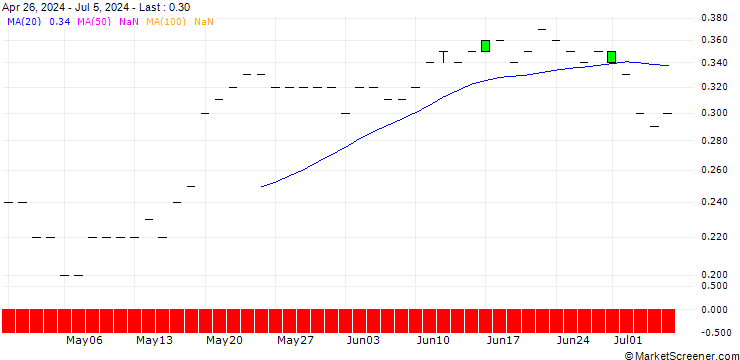 Chart JP MORGAN/PUT/LI AUTO ADR/16/0.1/20.06.25