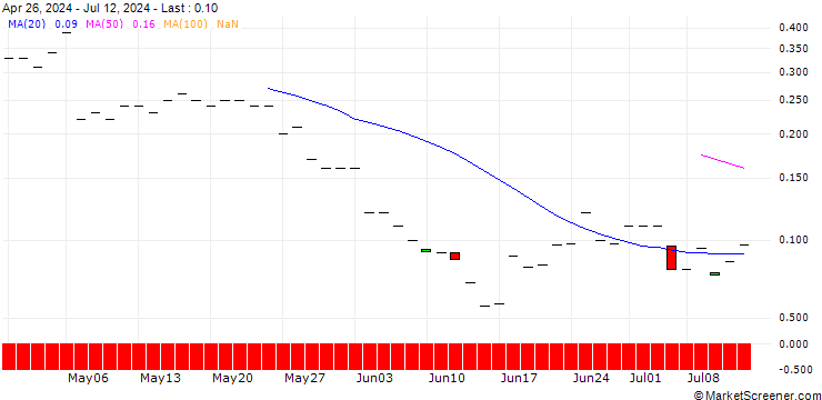 Chart JP MORGAN/CALL/TYSON FOODS `A`/75/0.1/20.06.25
