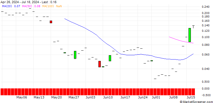 Chart JP MORGAN/CALL/LOWES COMPANIES/355/0.1/20.06.25