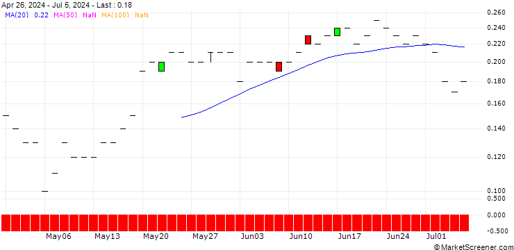 Chart JP MORGAN/PUT/LI AUTO ADR/16/0.1/20.12.24