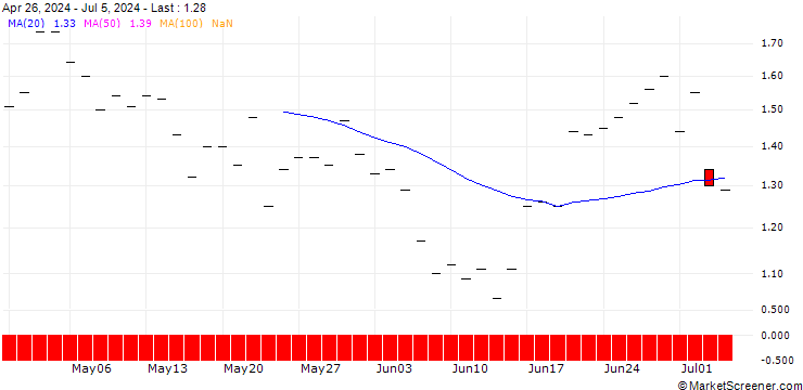 Chart BANK VONTOBEL/PUT/STMICROELECTRONICS/28/1/20.06.25