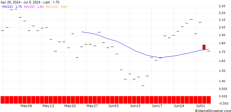 Chart BANK VONTOBEL/PUT/STMICROELECTRONICS/30/1/20.06.25