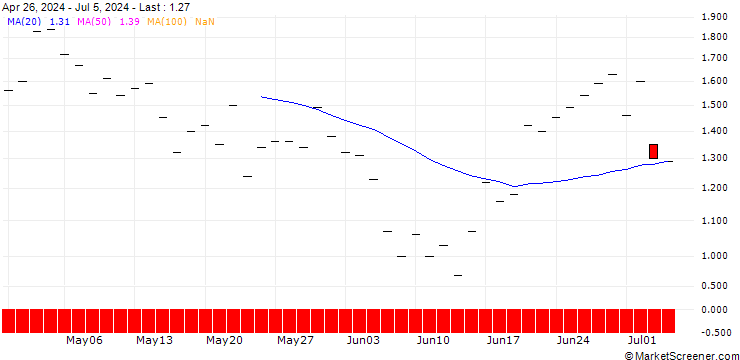 Chart BANK VONTOBEL/PUT/STMICROELECTRONICS/30/1/21.03.25