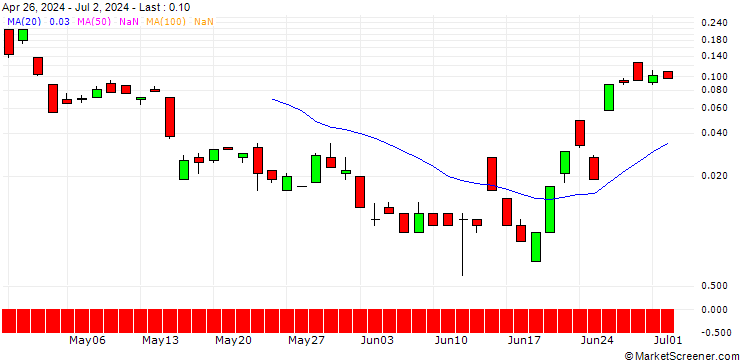 Chart BANK VONTOBEL/CALL/USD/JPY/168/100/19.07.24