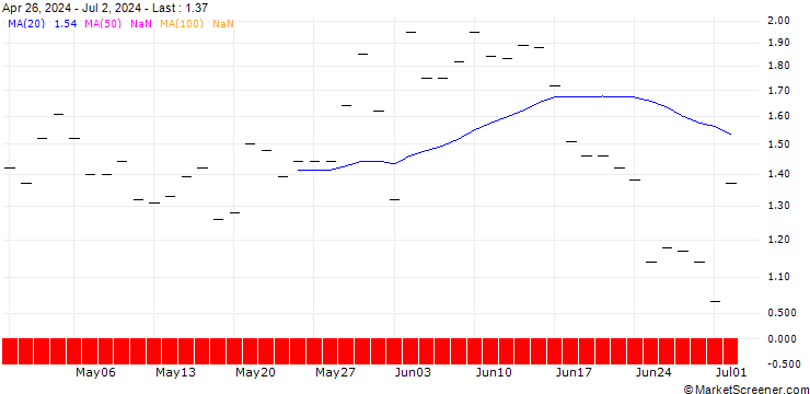 Chart BANK VONTOBEL/PUT/WASTE MANAGEMENT/220/0.1/20.12.24