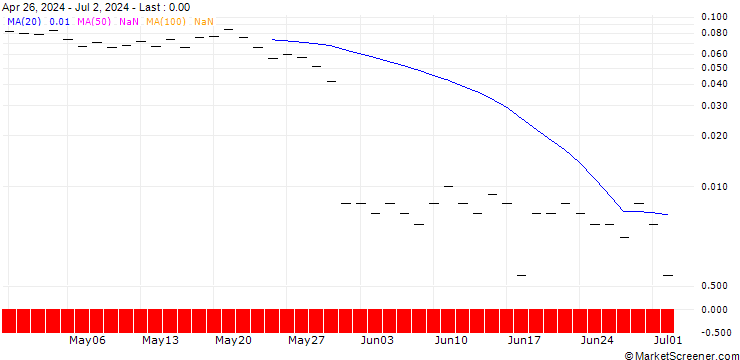 Chart BANK VONTOBEL/CALL/HORMEL FOODS/43/0.1/20.12.24