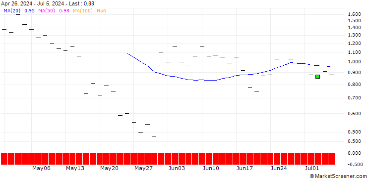 Chart BANK VONTOBEL/PUT/DELL TECHNOLOGIES C/120/0.1/20.12.24