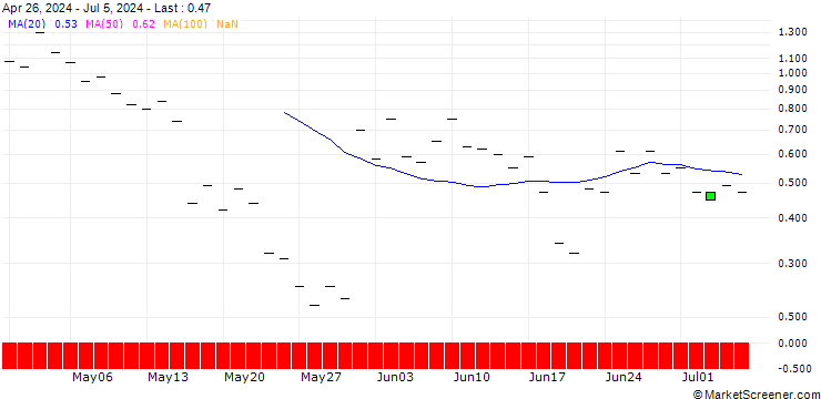Chart BANK VONTOBEL/PUT/DELL TECHNOLOGIES C/120/0.1/20.09.24