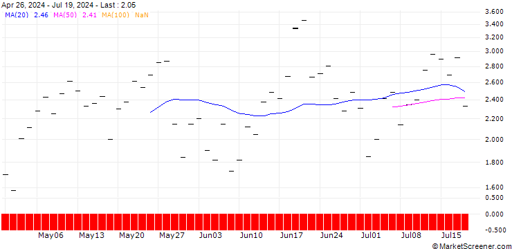 Chart BANK VONTOBEL/CALL/TRANE TECHNOLOGIES/340/0.1/20.12.24
