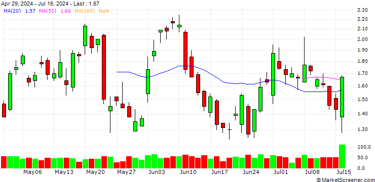 Chart UNICREDIT BANK/CALL/BOEING CO./190/0.1/15.01.25