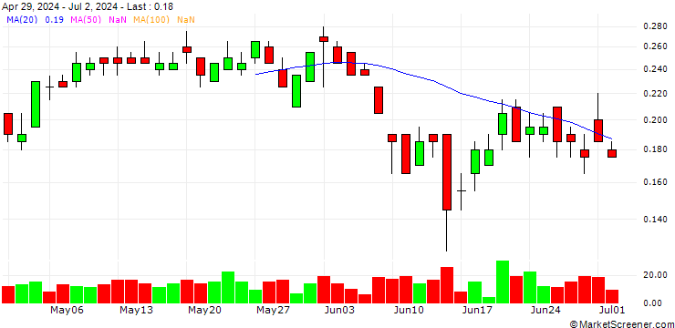 Chart SG/CALL/VIVENDI/9.5/0.25/20.09.24