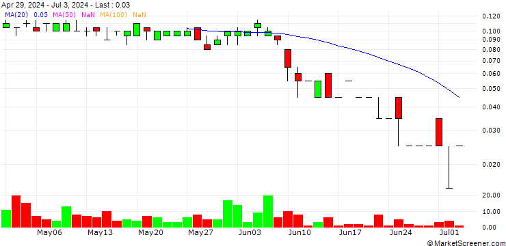 Chart SG/CALL/BOLLORÉ/6.75/0.5/20.09.24