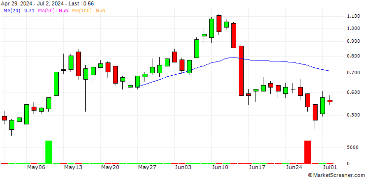 Chart SG/CALL/ERAMET/106.5/0.05/20.12.24