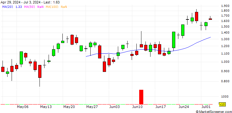 Chart SG/CALL/ALPHABET C/175/0.1/20.09.24