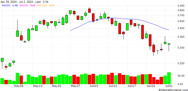 Chart SG/CALL/UBS/28.5/0.5/20.09.24