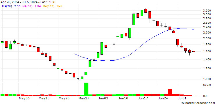 Chart BANK VONTOBEL/PUT/EUR/CHF/0.95/100/28.02.25