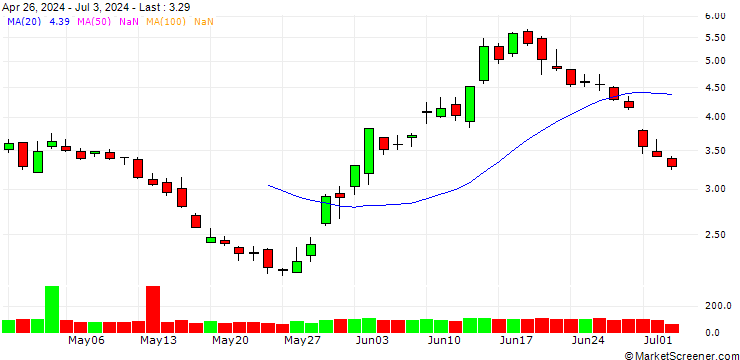 Chart BANK VONTOBEL/PUT/EUR/CHF/0.98/100/28.02.25