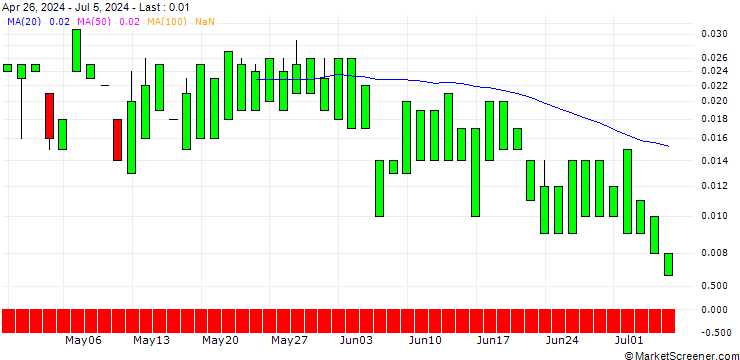 Chart PUT/3M CO/60/0.1/20.09.24