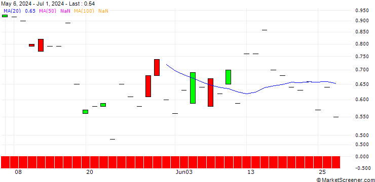 Chart JP MORGAN/PUT/EVEREST GROUP/310/0.1/18.10.24