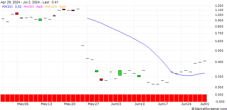 Chart JP MORGAN/CALL/WORKDAY/450/0.1/16.01.26
