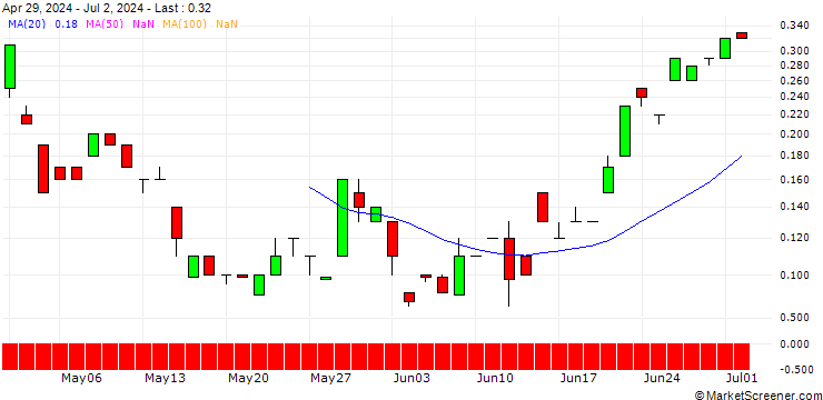 Chart JP MORGAN/CALL/USD/JPY/180/100/20.12.24