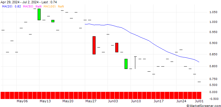 Chart JP MORGAN/CALL/TEXTRON/85/0.1/20.12.24