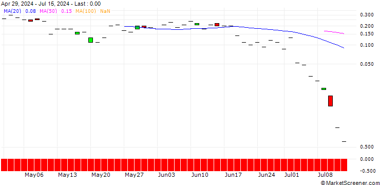 Chart JP MORGAN/PUT/NEWMONT/42/0.1/19.07.24