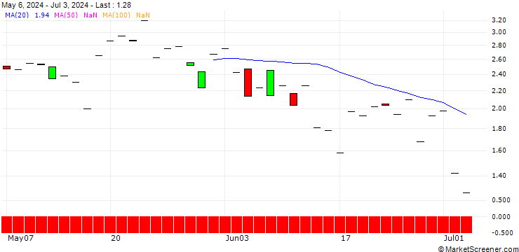 Chart JP MORGAN/CALL/EVEREST GROUP/410/0.1/18.10.24