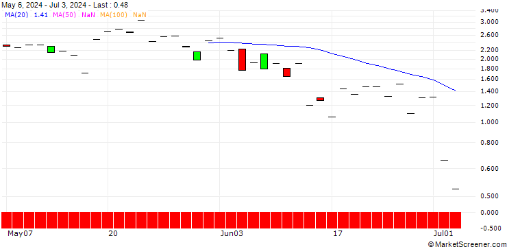 Chart JP MORGAN/CALL/EVEREST GROUP/380/0.1/19.07.24